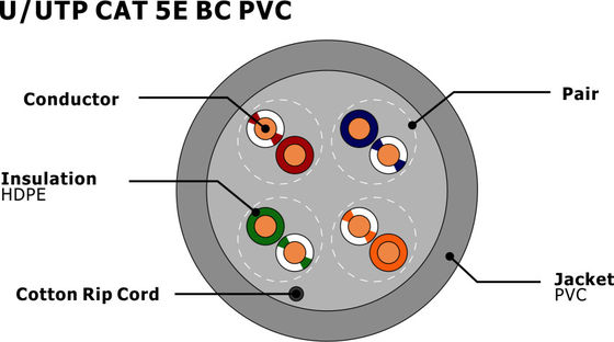 U/UTP CAT5e Network Cable with Solid Bare Copper Conductor and Indoor PVC Jacket CPR Certified