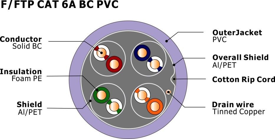 F/FTP CAT 6A Network Cable with 500MHz 10Gbps Speed and Bare Copper Conductor for High-Speed Networking